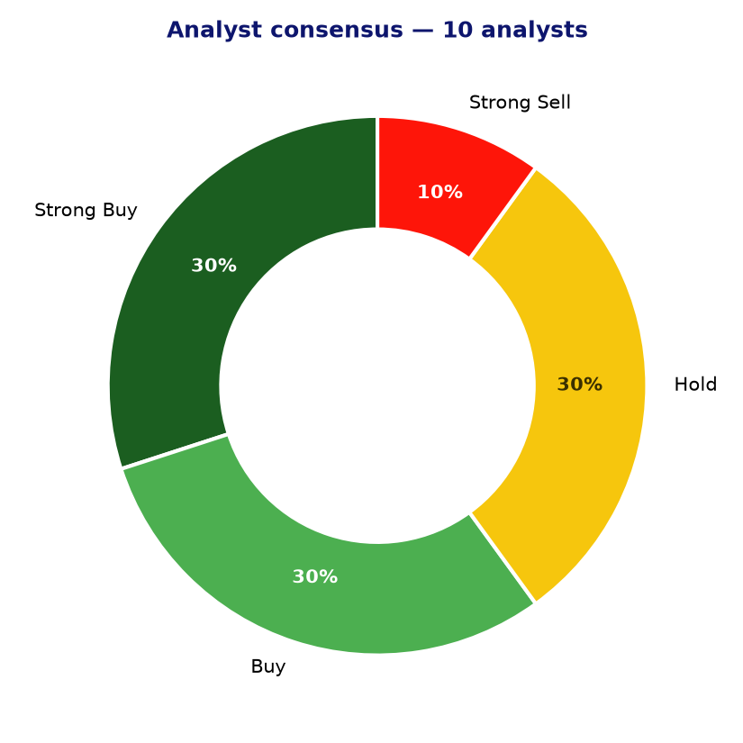 Analyst consensus RGA