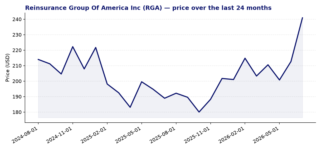 24-month price chart RGA