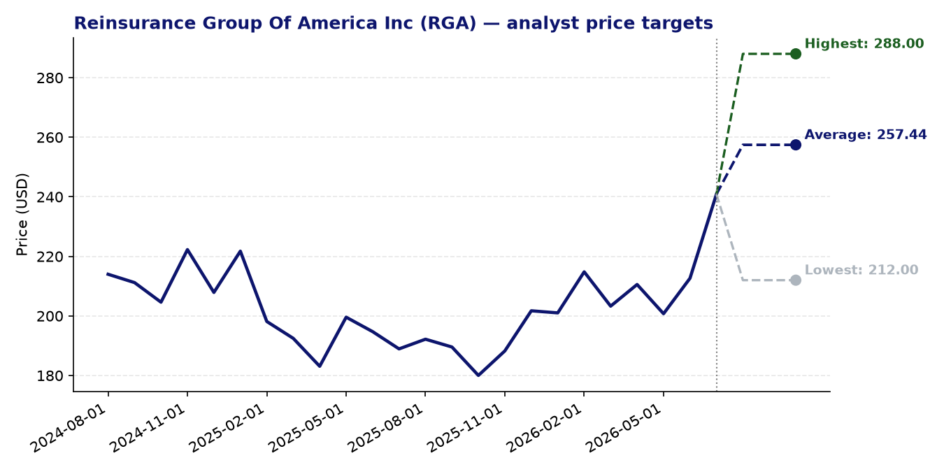 Price targets RGA