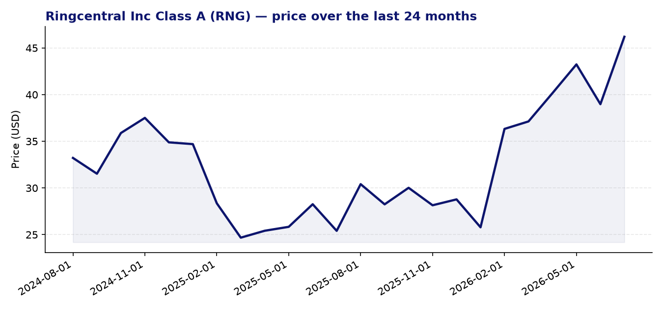 24-month price chart RNG