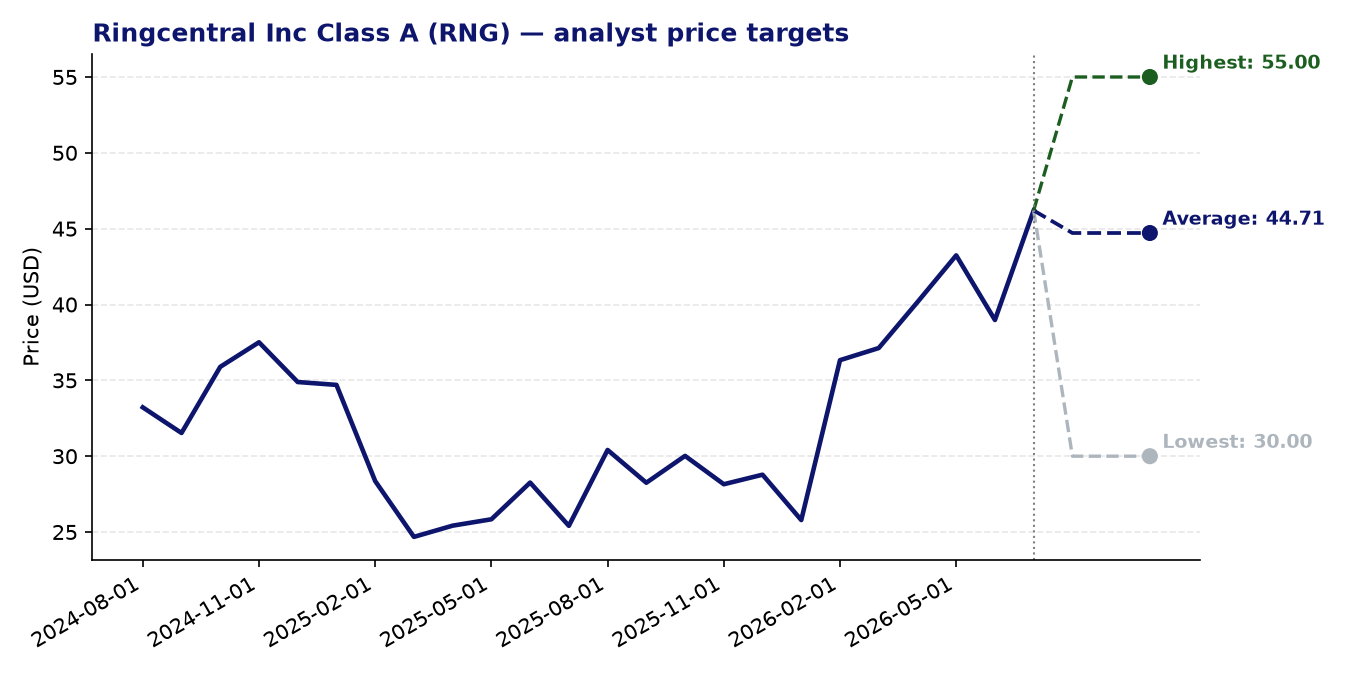 Price targets RNG