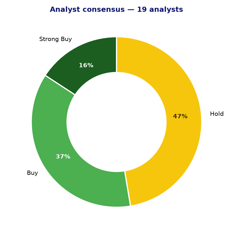 Analyst consensus SJM