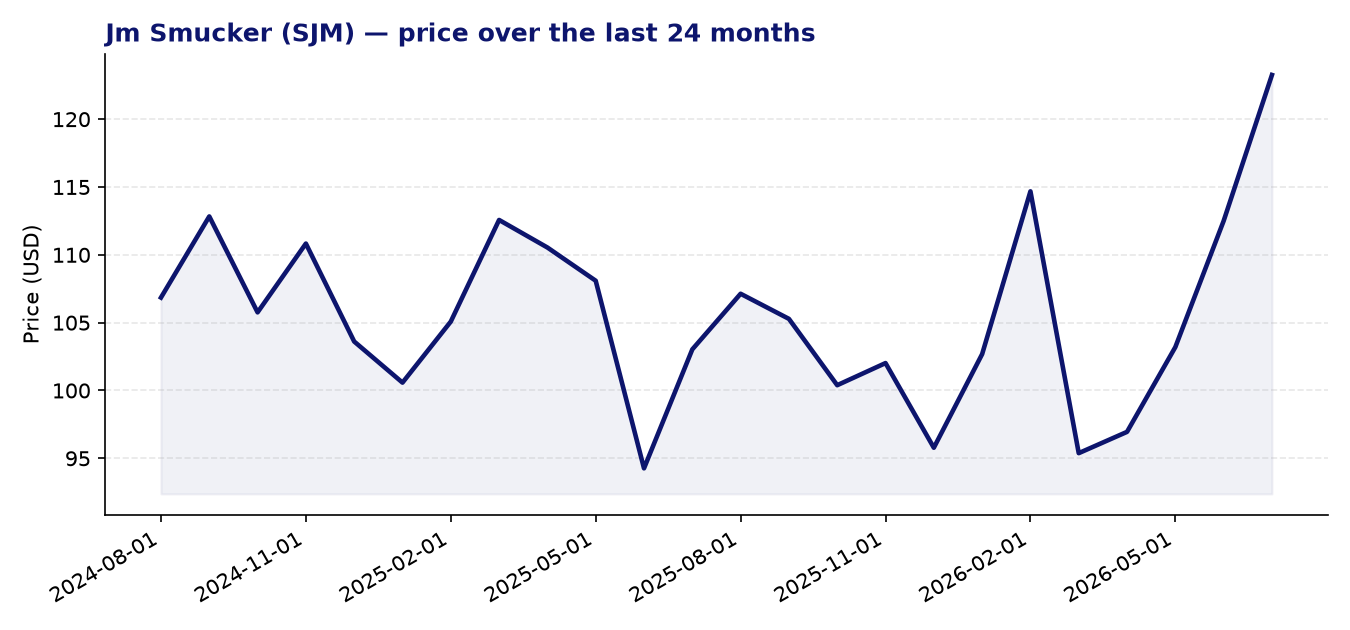 24-month price chart SJM