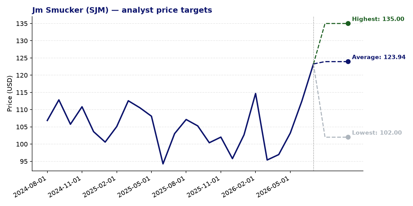 Price targets SJM