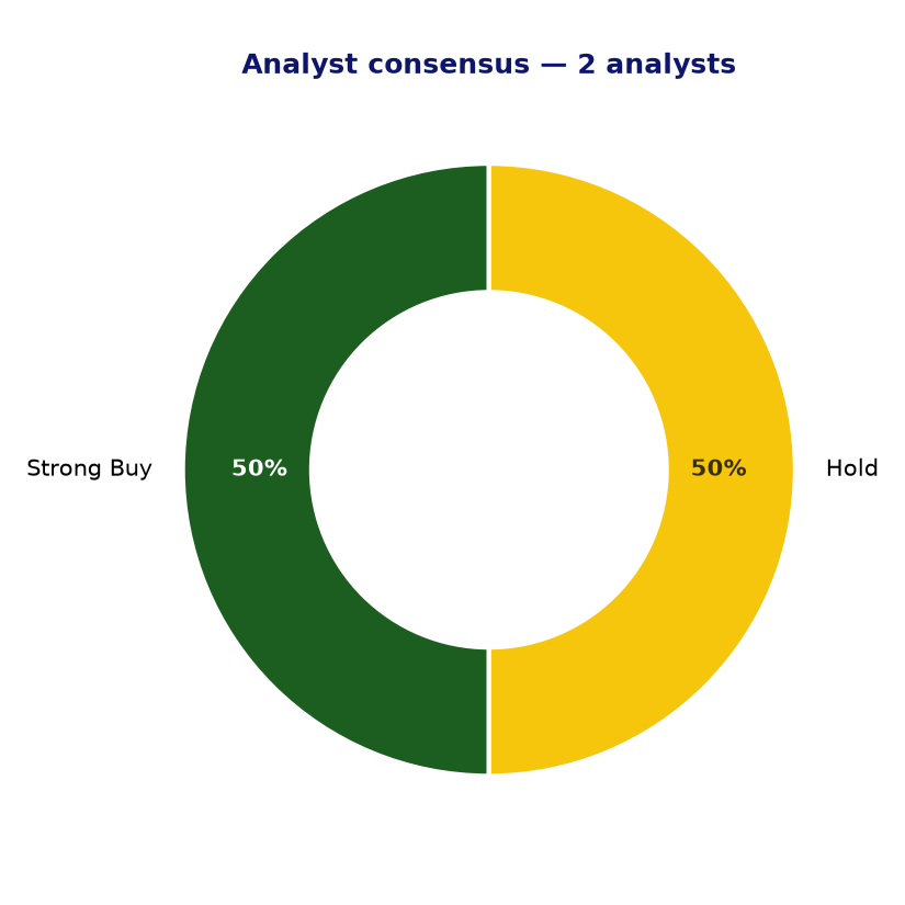 Analyst consensus UHAL
