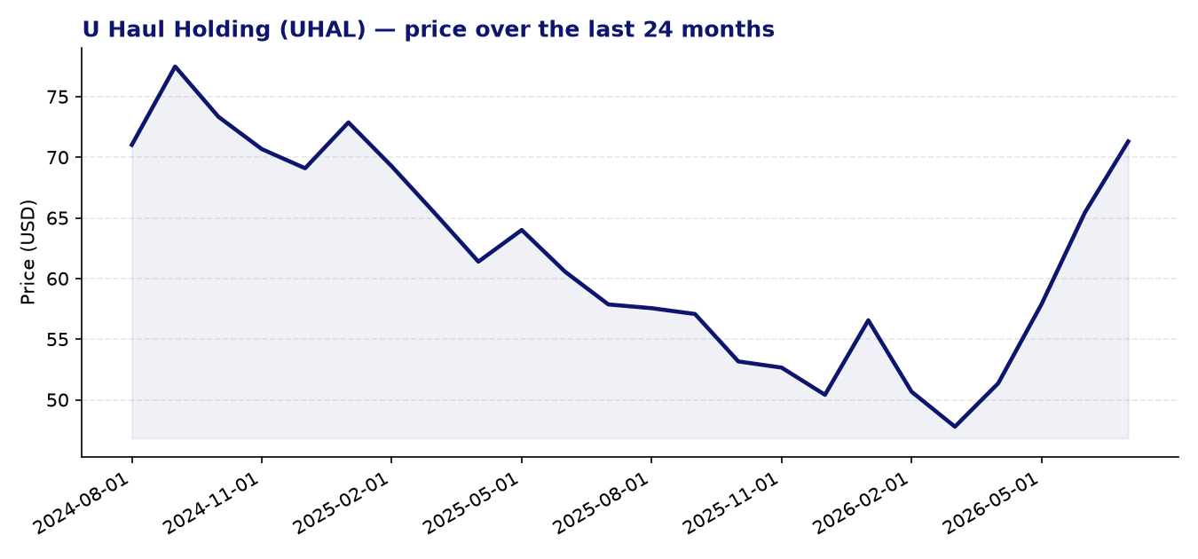 24-month price chart UHAL
