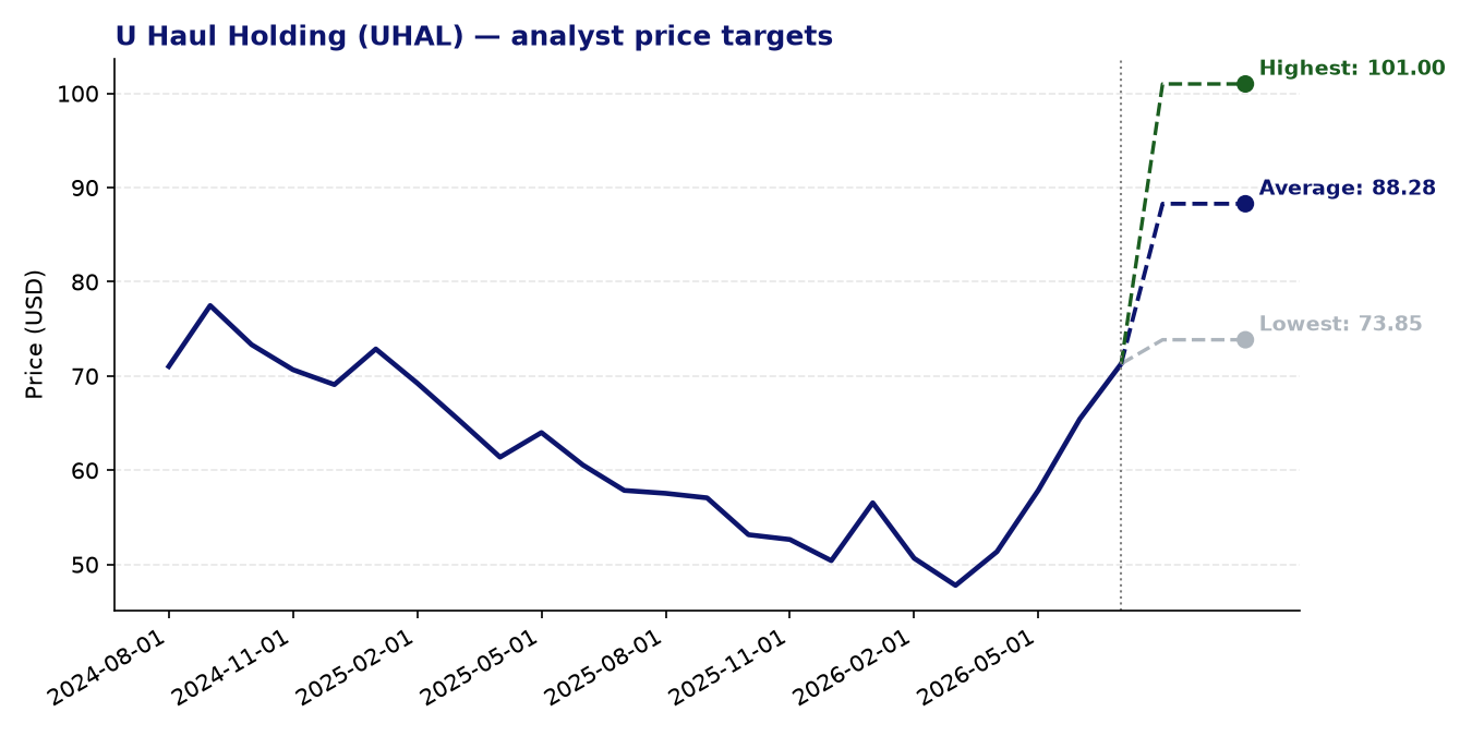 Price targets UHAL