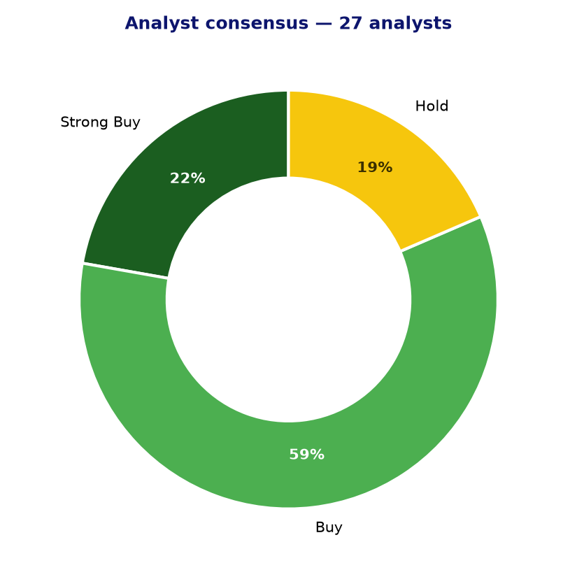 Analyst consensus UNH