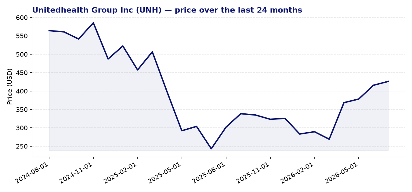 24-month price chart UNH