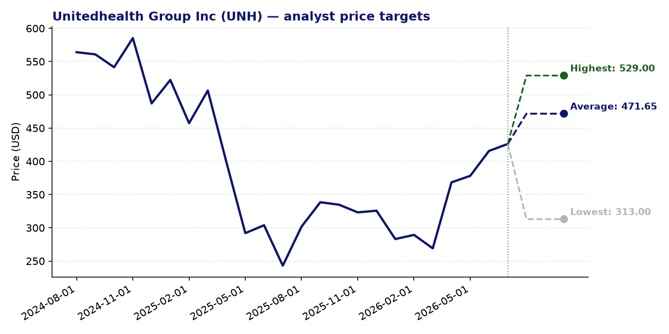 Price targets UNH