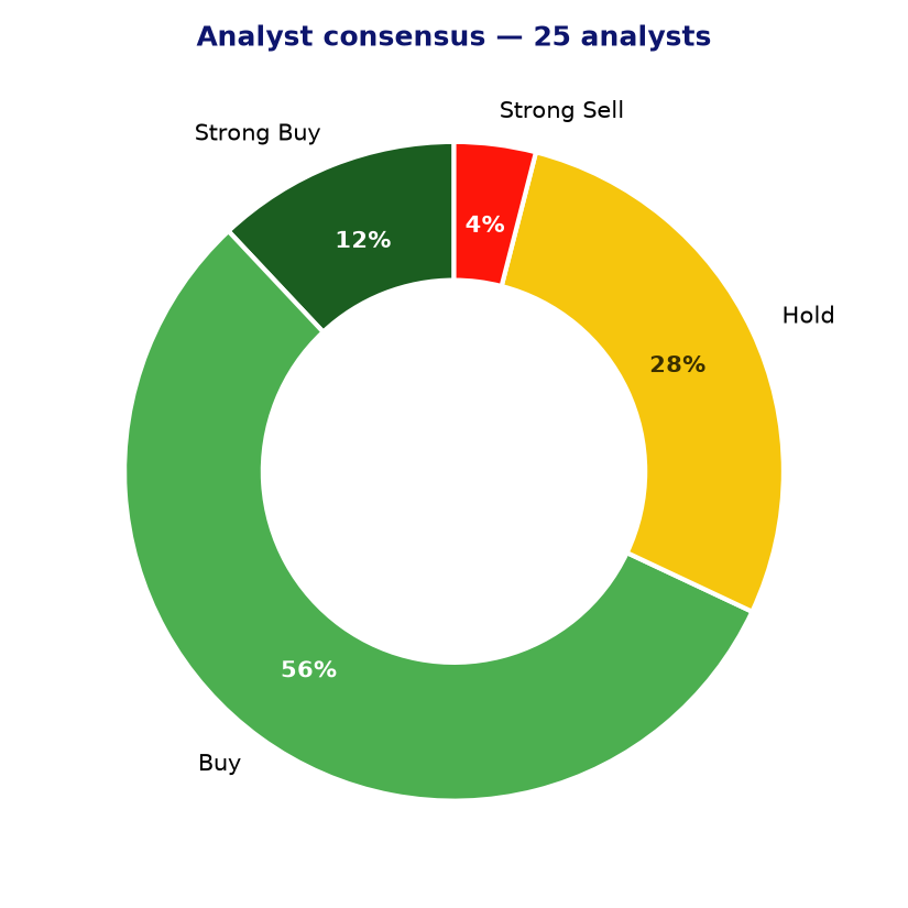 Analyst consensus UNP
