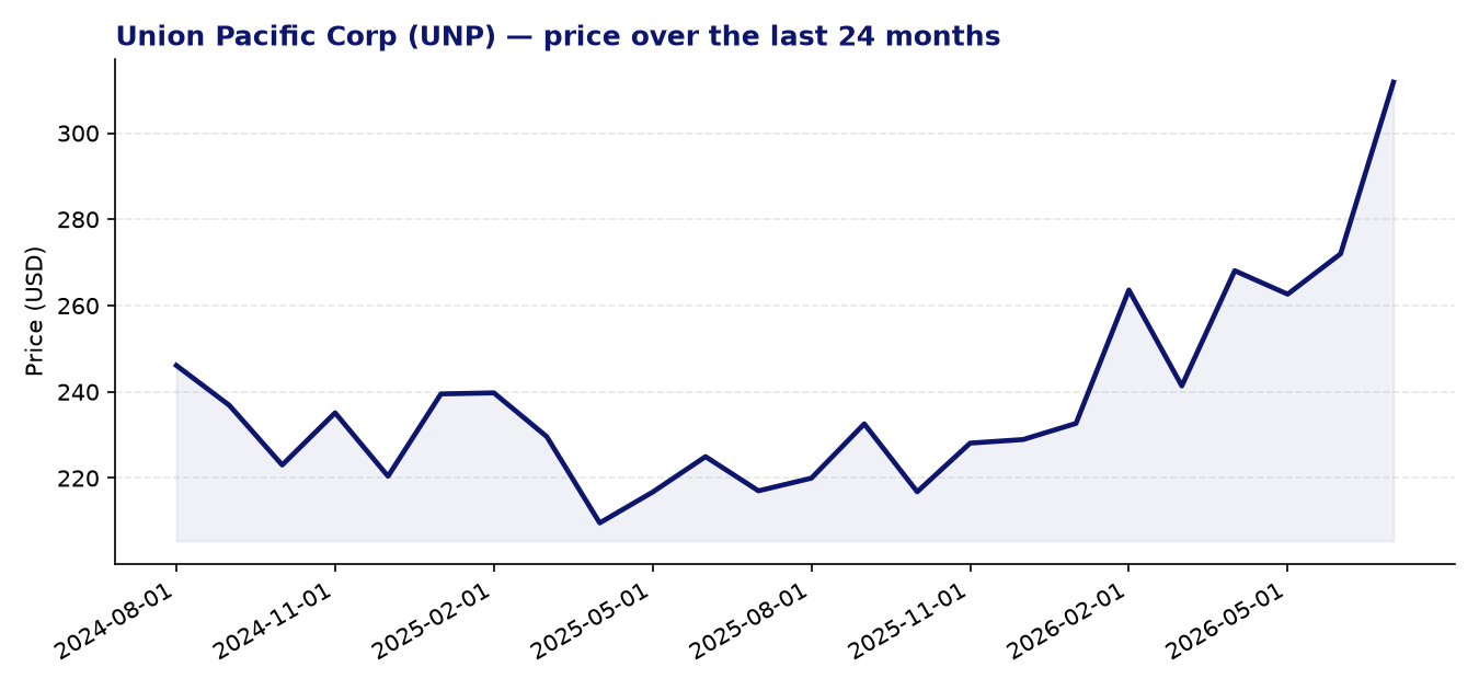 24-month price chart UNP