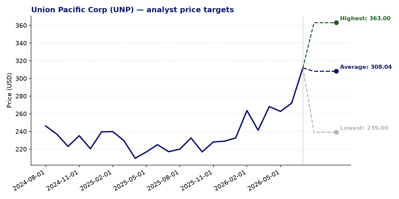Price targets UNP