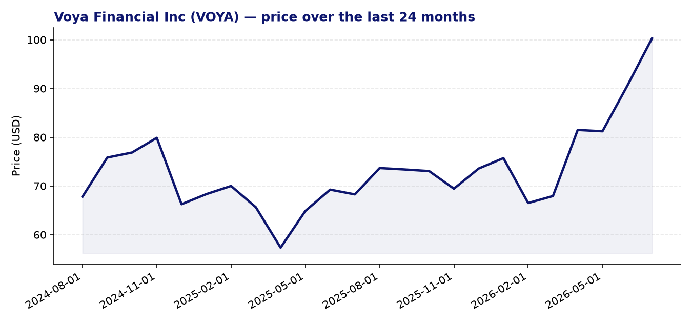 24-month price chart VOYA