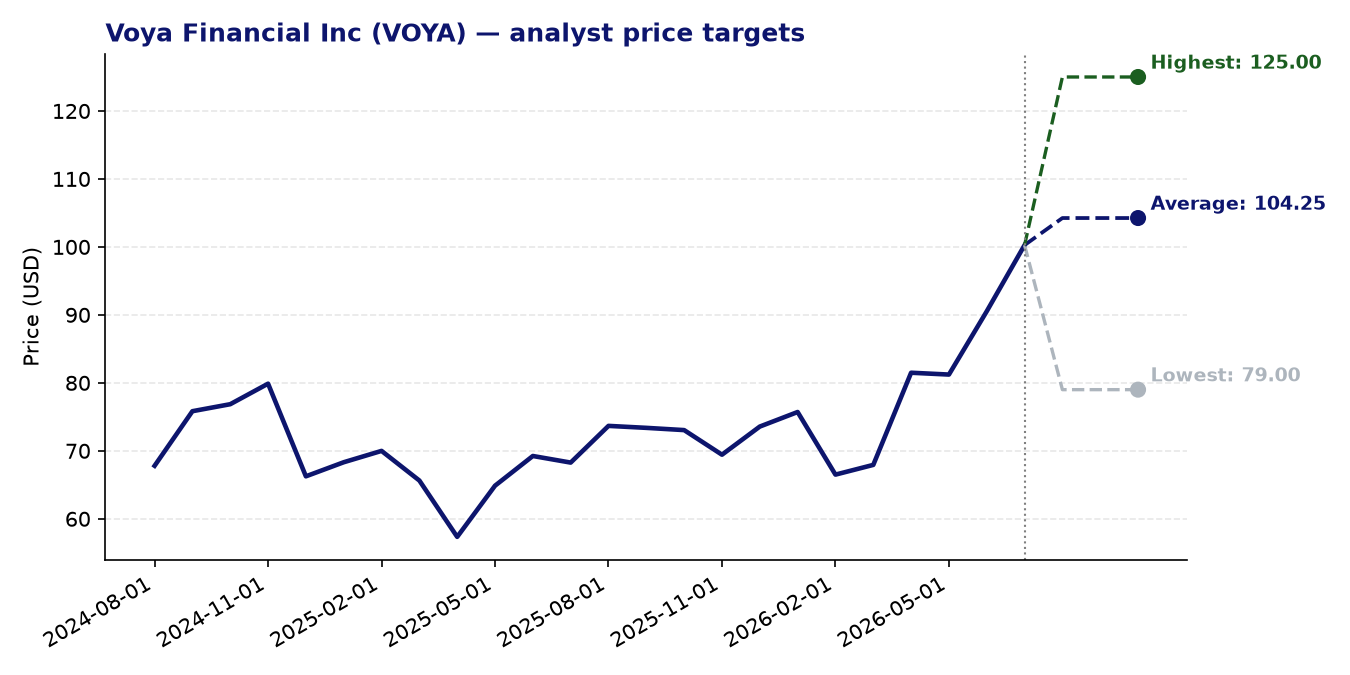 Price targets VOYA
