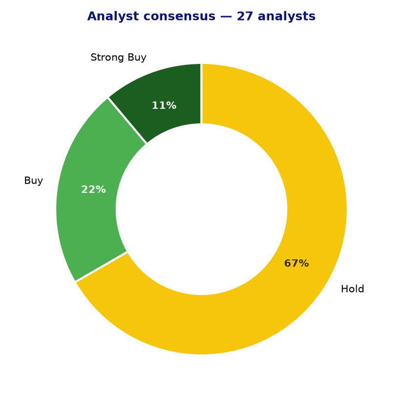 Analyst consensus ZBH