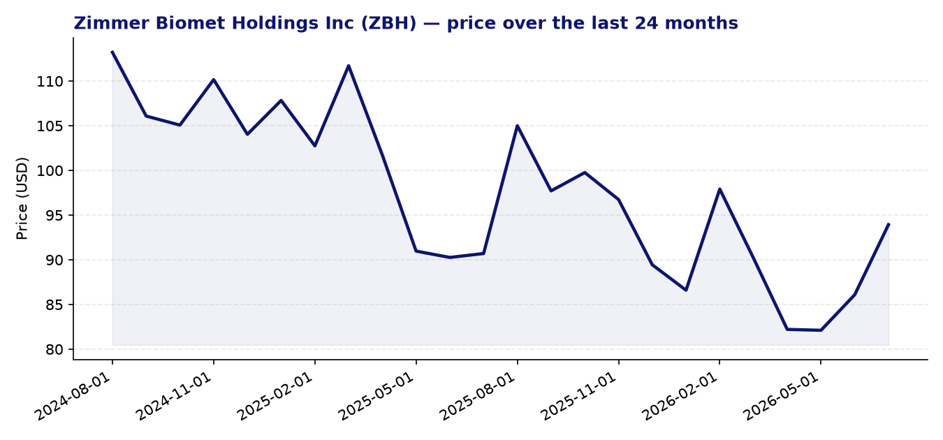 24-month price chart ZBH