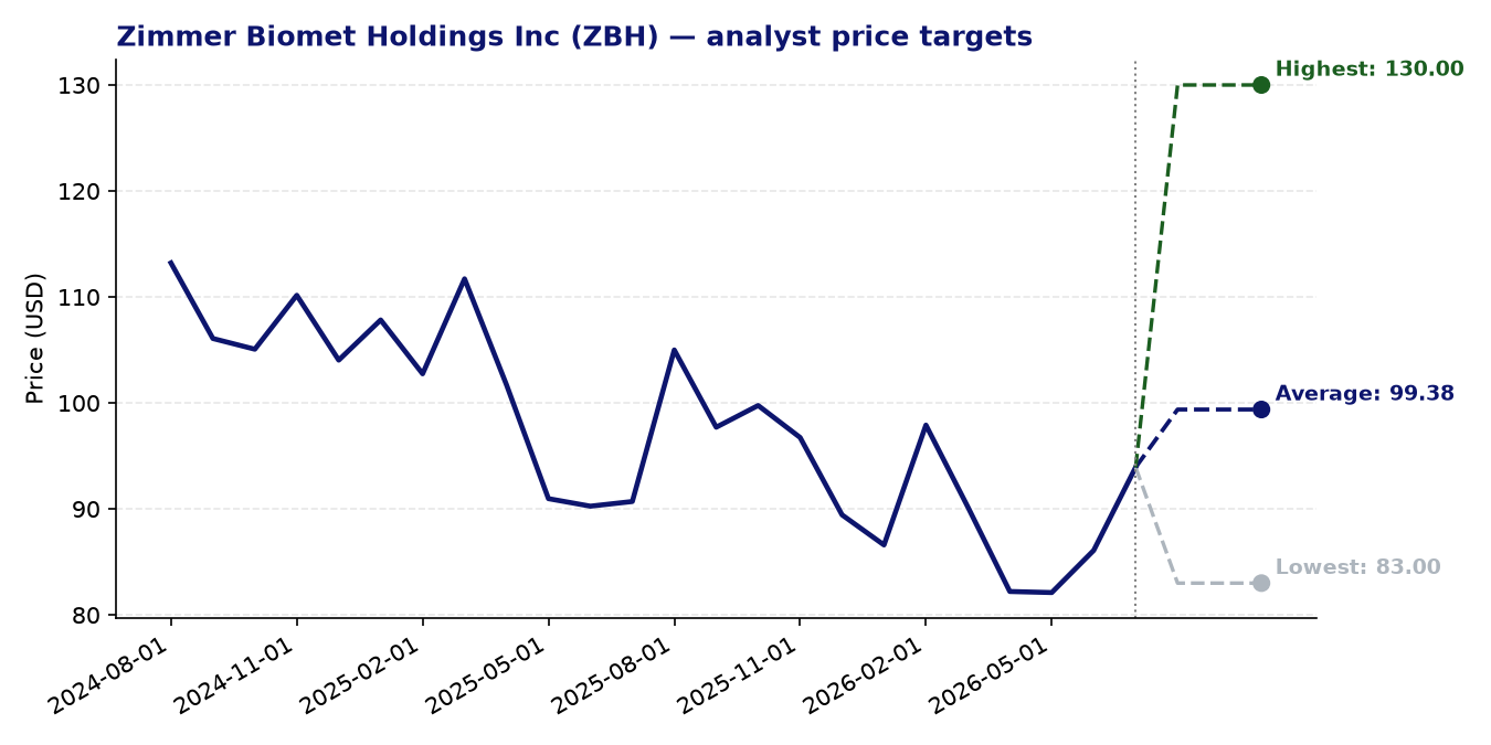 Price targets ZBH