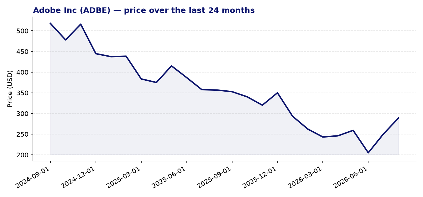24-month price chart ADBE