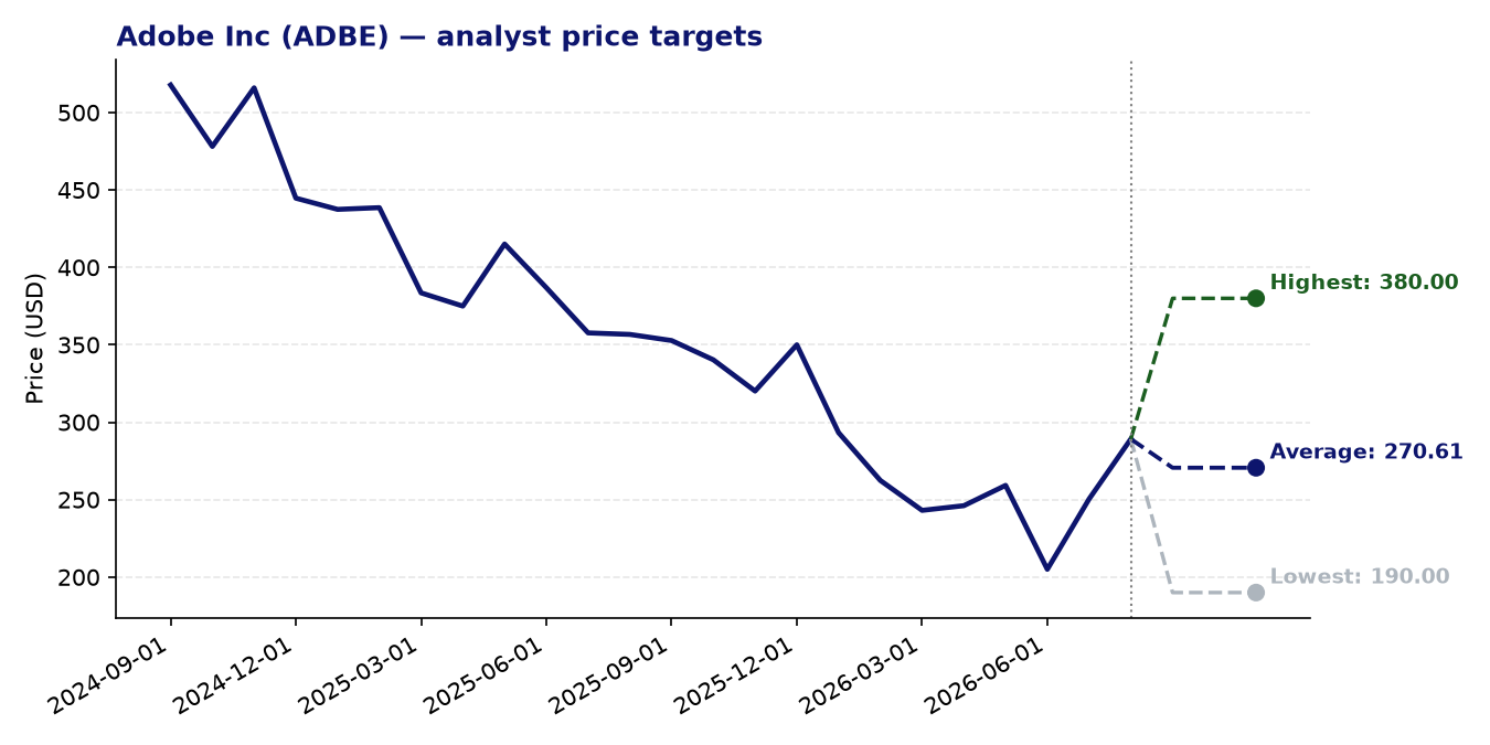 Price targets ADBE