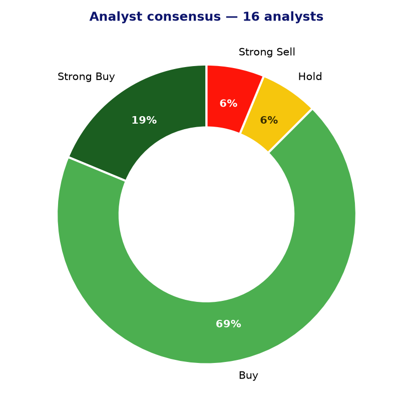 Analyst consensus ARMK