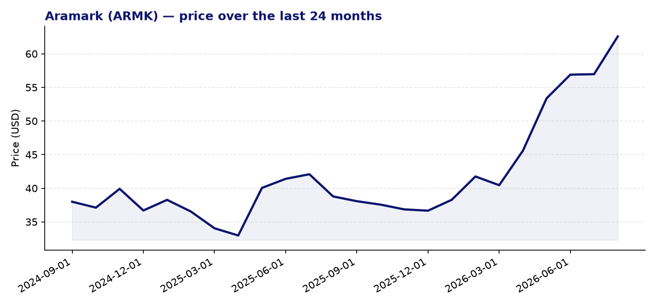 24-month price chart ARMK