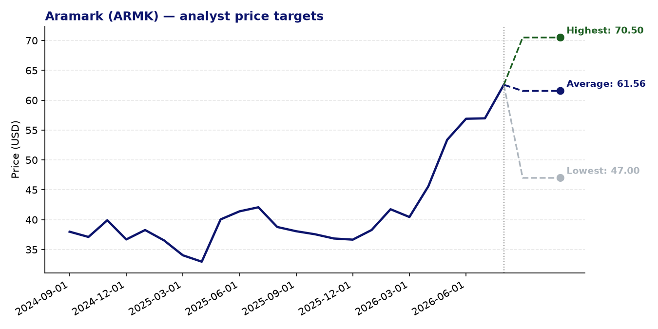 Price targets ARMK