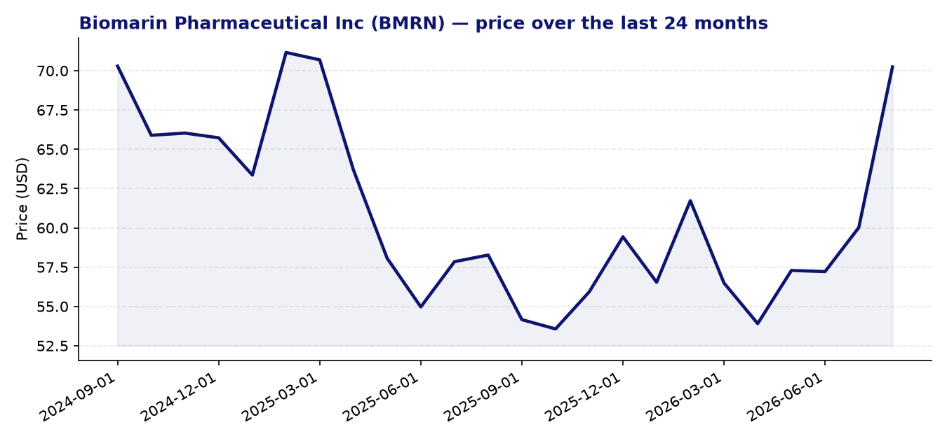 24-month price chart BMRN