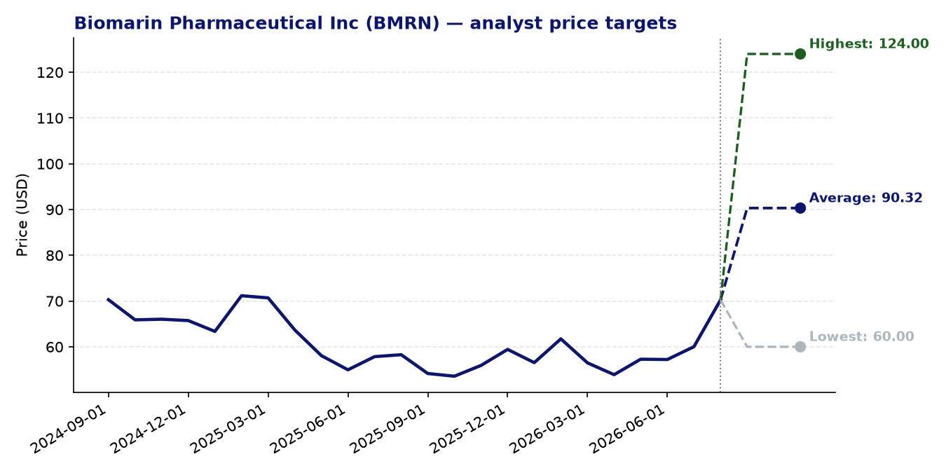 Price targets BMRN