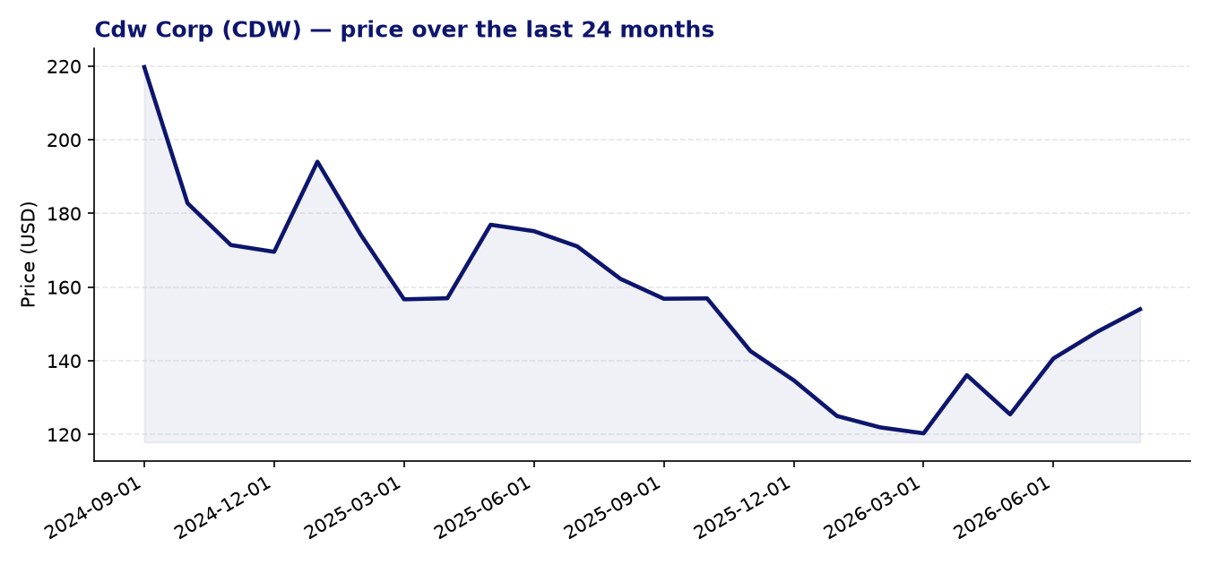 24-month price chart CDW