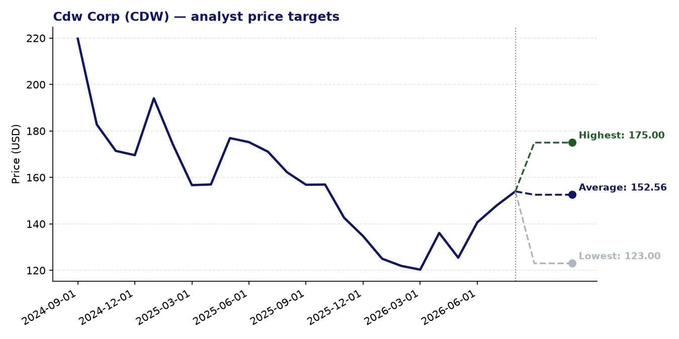 Price targets CDW