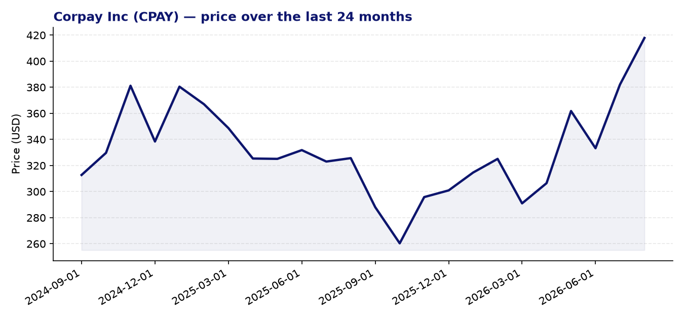 24-month price chart CPAY