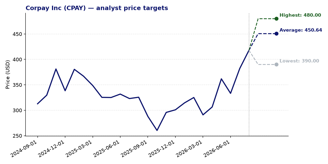 Price targets CPAY