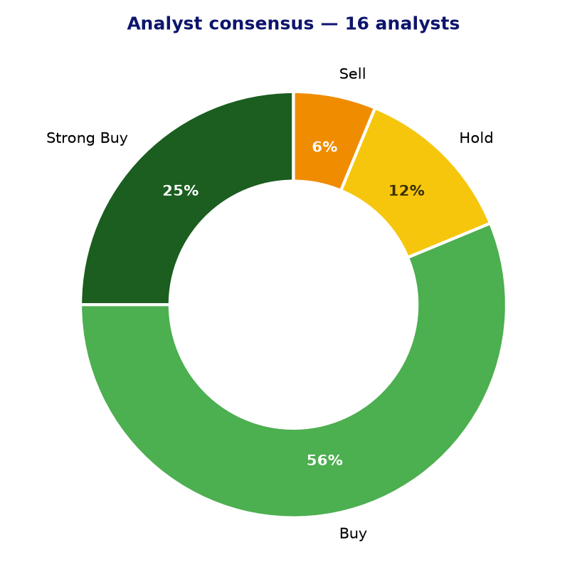 Analyst consensus CRL