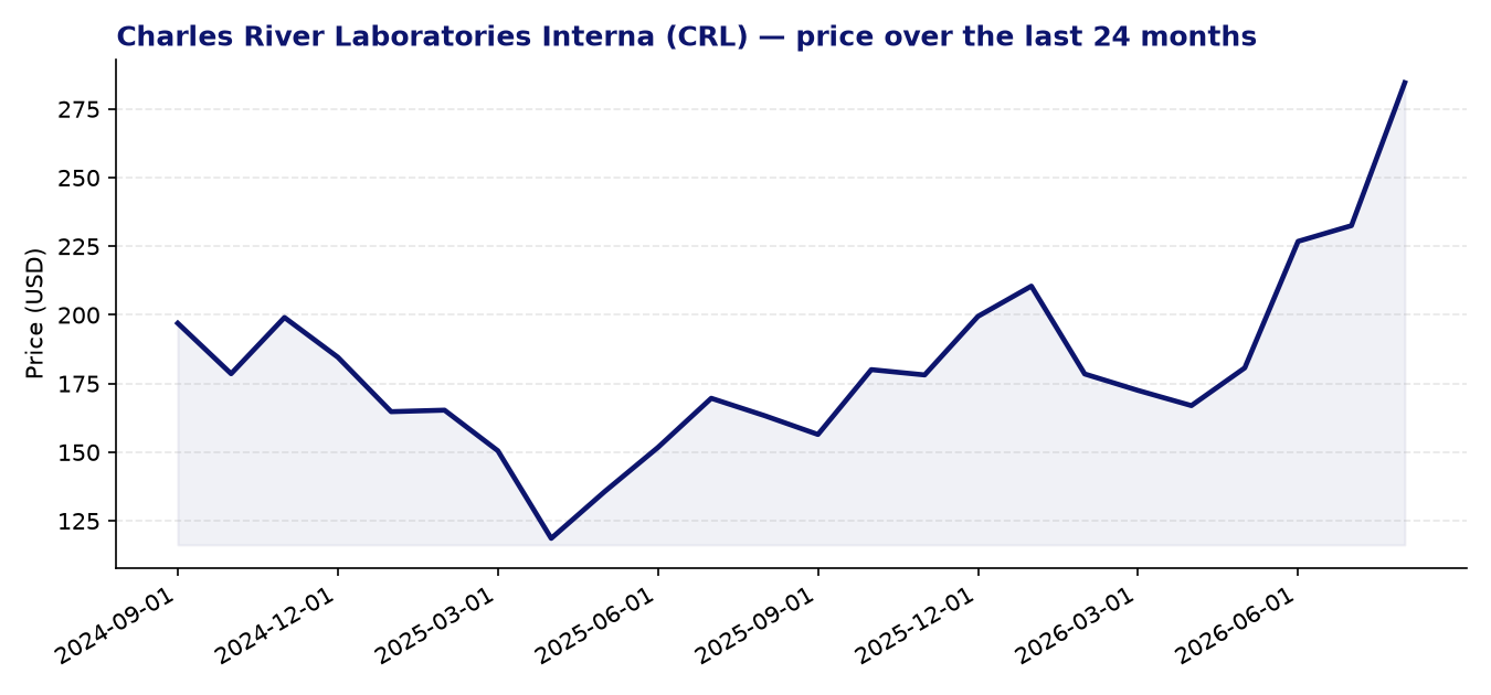 24-month price chart CRL