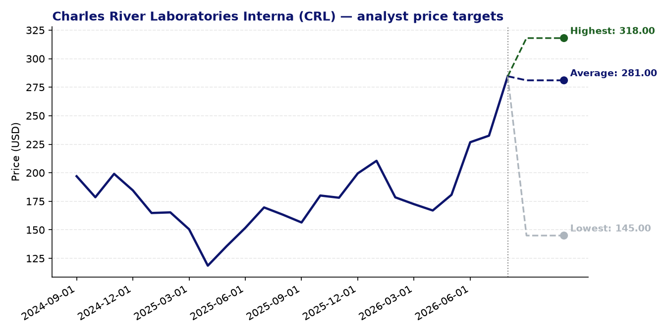 Price targets CRL