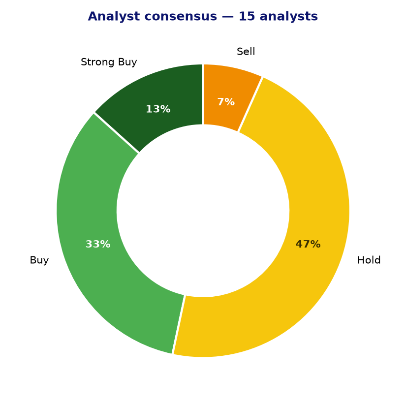 Analyst consensus CROX