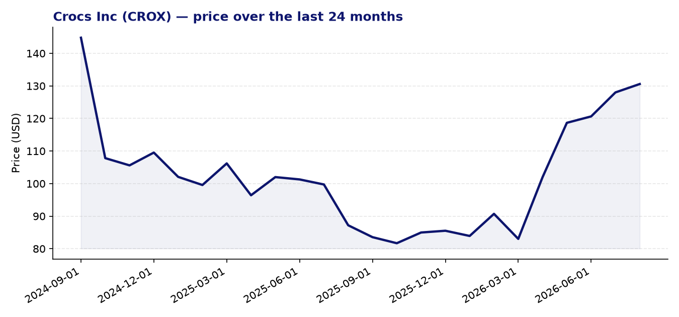 24-month price chart CROX