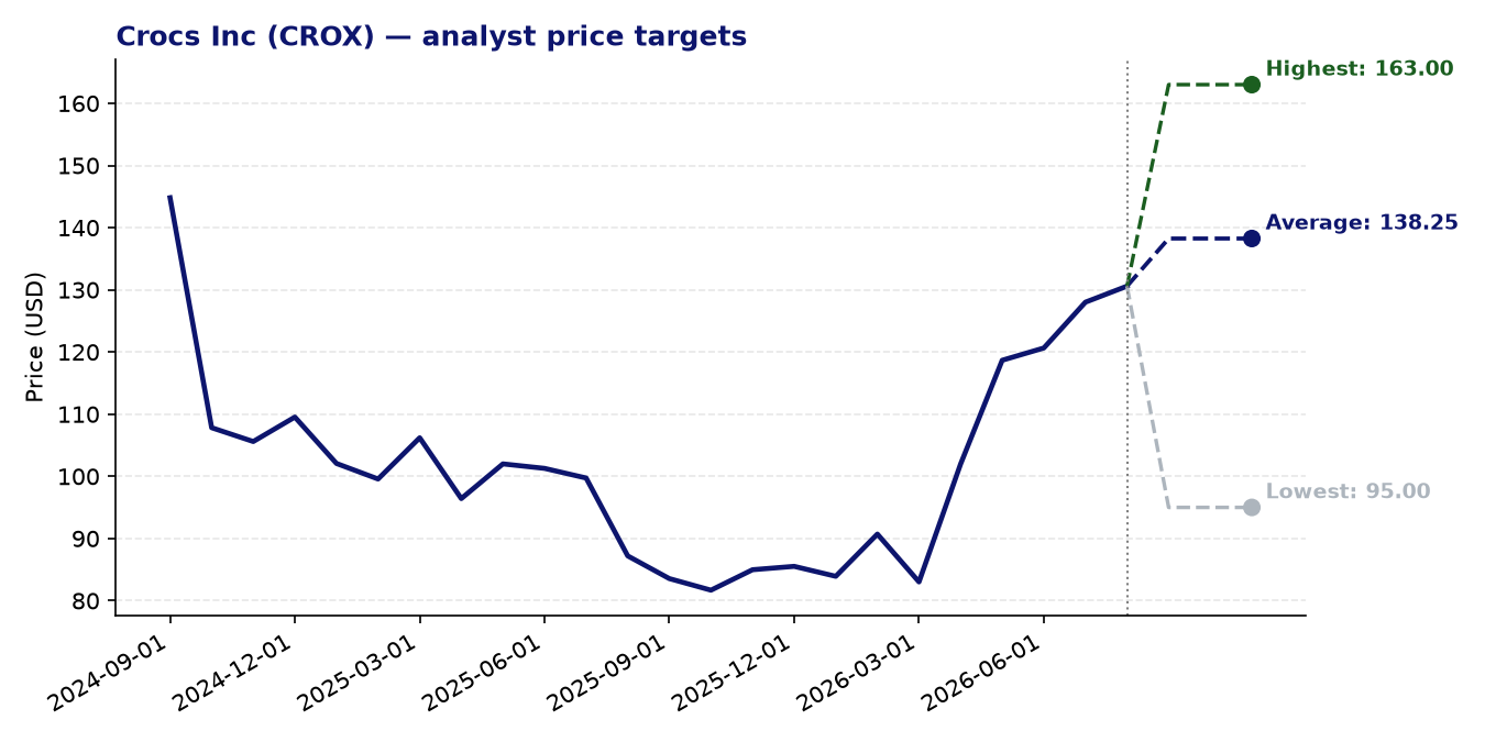 Price targets CROX
