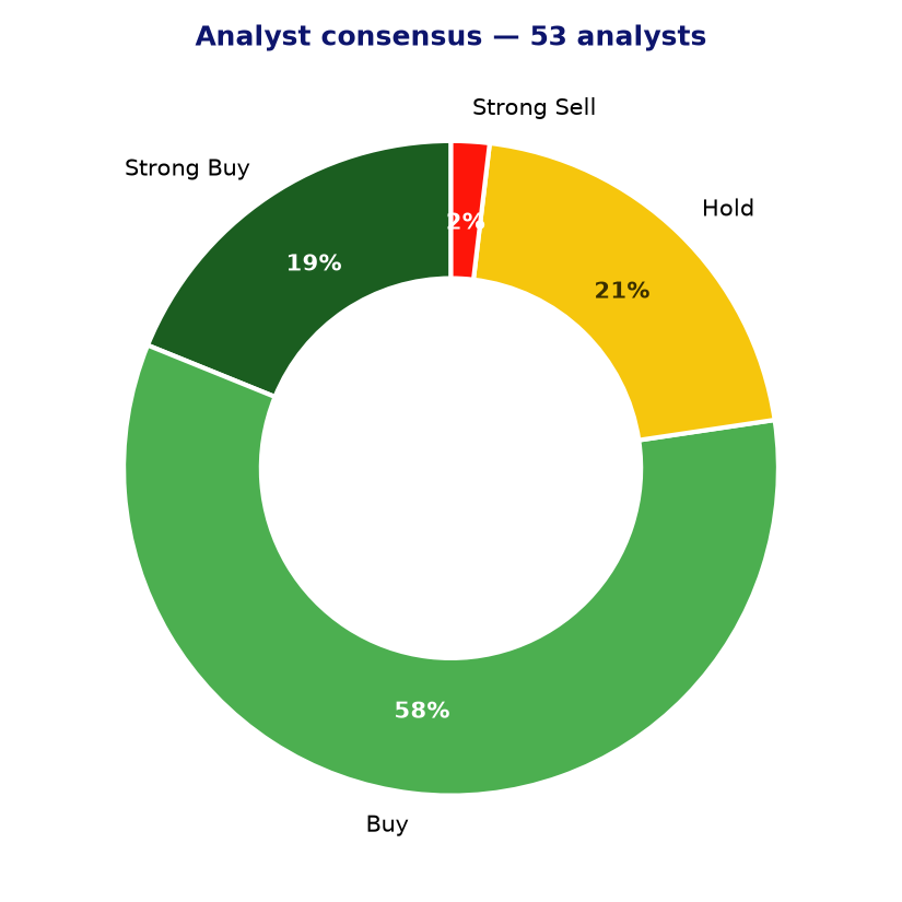 Analyst consensus CRWD