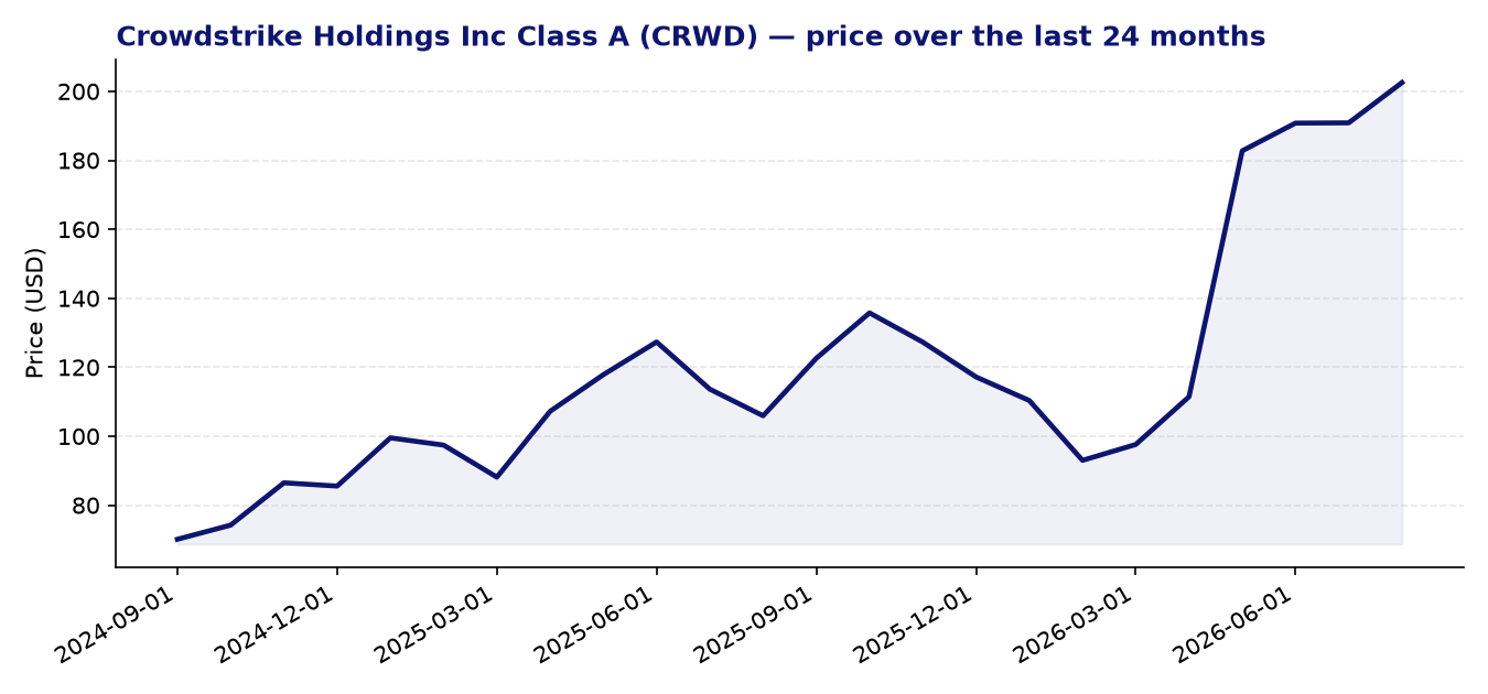 24-month price chart CRWD