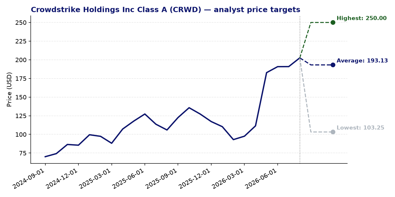 Price targets CRWD