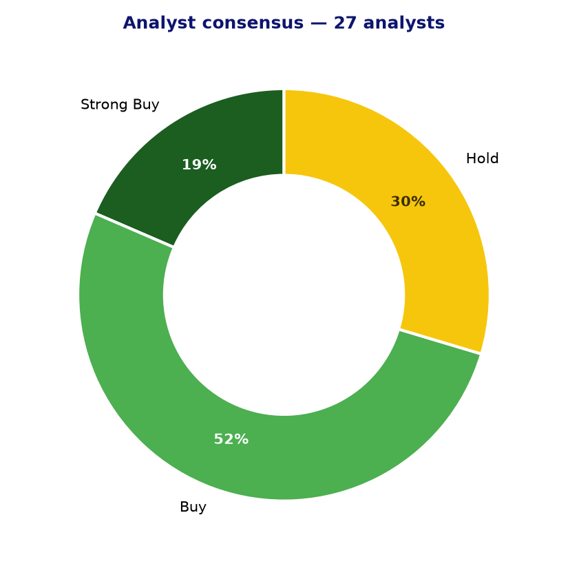 Analyst consensus DELL