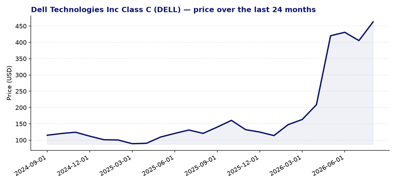24-month price chart DELL