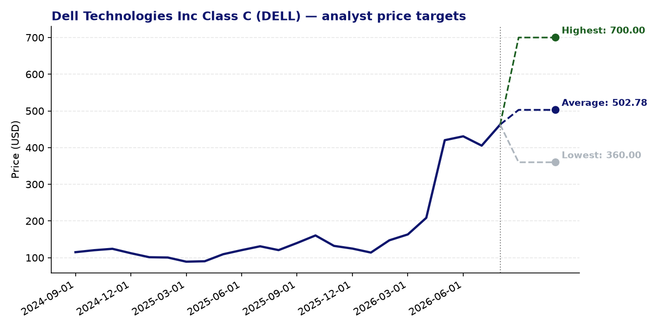 Price targets DELL