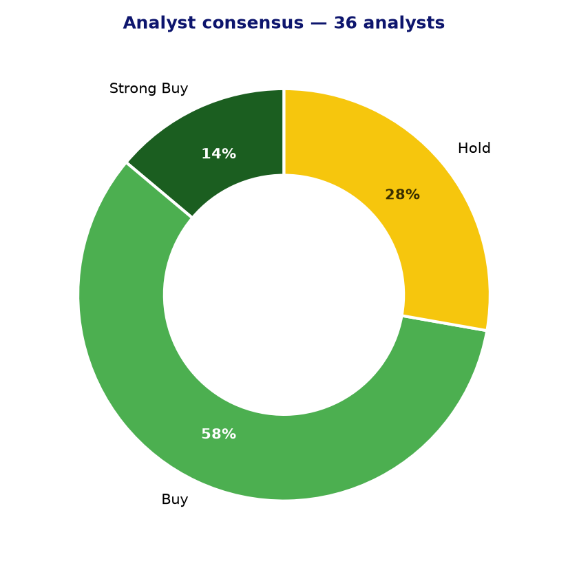 Analyst consensus DT