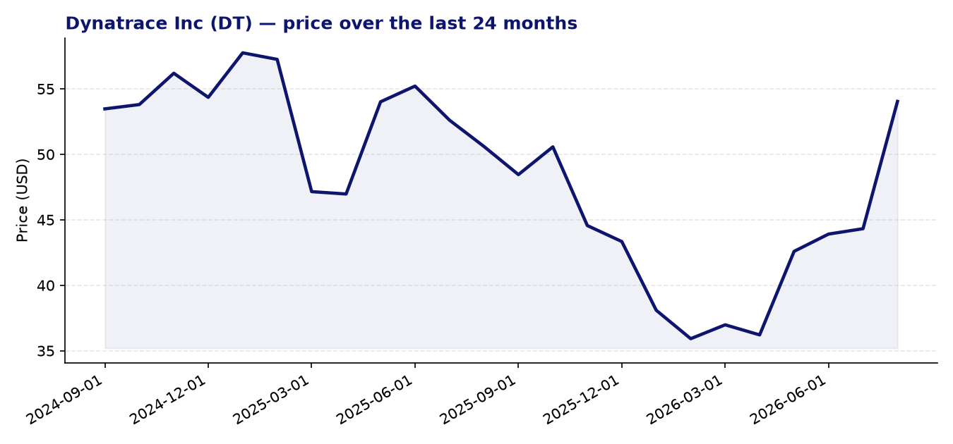 24-month price chart DT