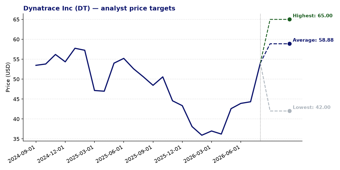 Price targets DT