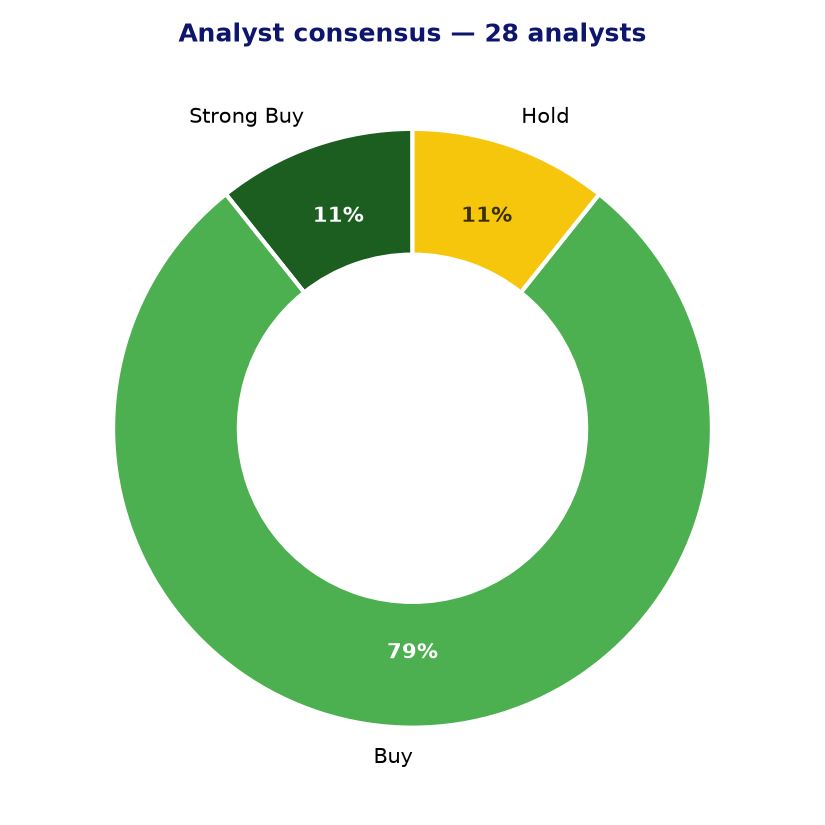 Analyst consensus DXCM