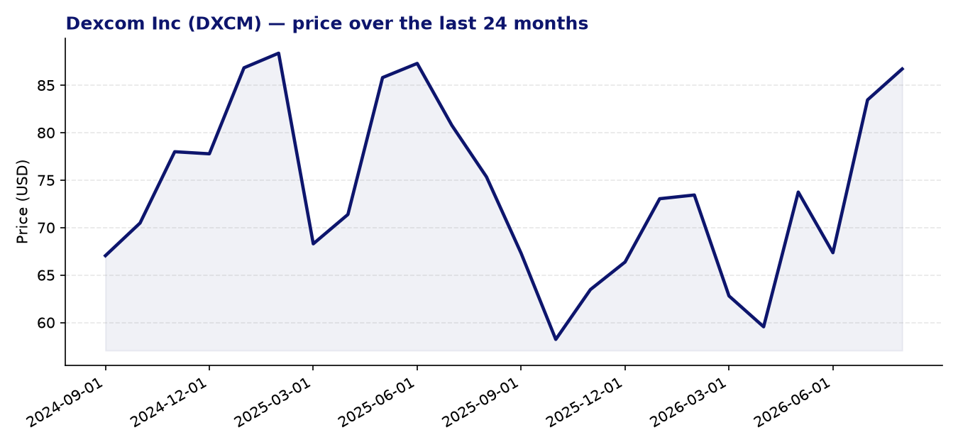 24-month price chart DXCM